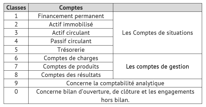 Structure Plan Comptable Marocain