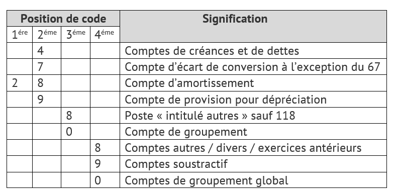 Codification plan comptable marocaine