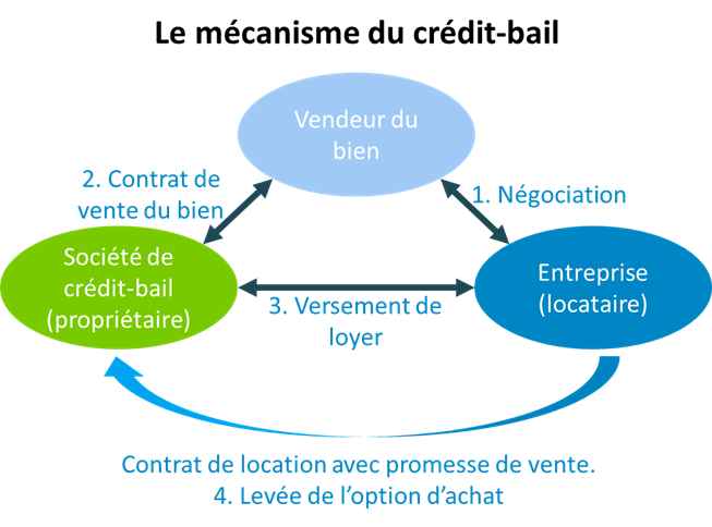 mécanisme leasing au maroc